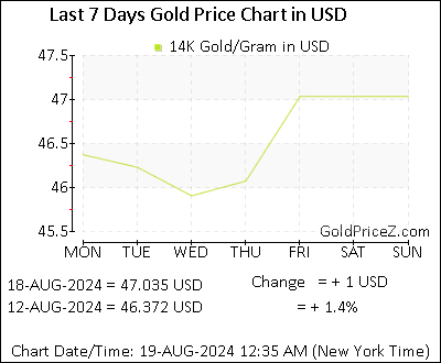 Chart showing 14K gold price per Gram in United States for the past 7 days