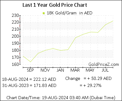 Chart showing 18K  gold price per Gram in Dubai for the past 12 months