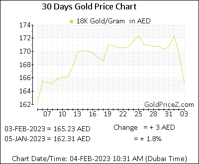 Chart showing 18K gold price per Gram in Dubai for the past 30 days