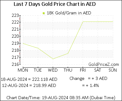 Chart showing 18K gold price per Gram in Dubai for the past 7 days