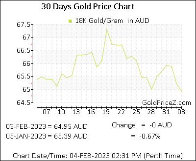 Chart showing 18K gold price per Gram in Australia for the past 30 days