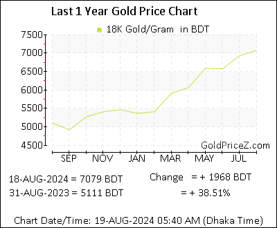 Chart showing 18K  gold price per Gram in Bangladesh for the past 12 months