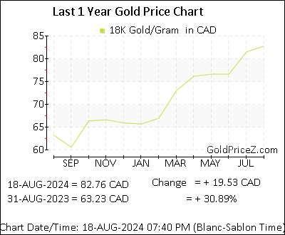 Chart showing 18K  gold price per Gram in Canada for the past 12 months