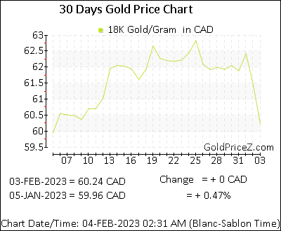 Chart showing 18K gold price per Gram in Canada for the past 30 days