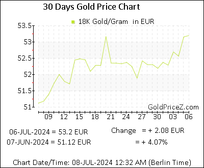 Chart showing 18K gold price per Gram in Europe for the past 30 days