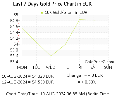 Chart showing 18K gold price per Gram in Europe for the past 7 days