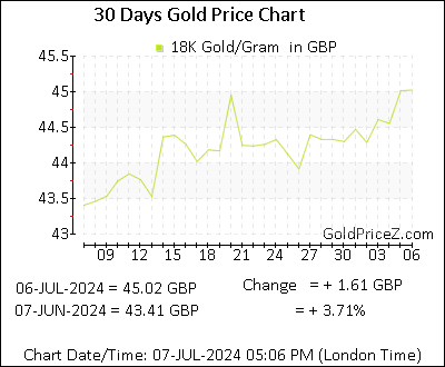 Chart showing 18K gold price per Gram in UK for the past 30 days