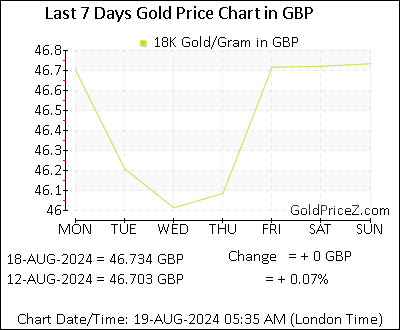 Chart showing 18K gold price per Gram in UK for the past 7 days
