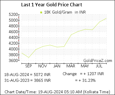 Chart showing 18K  gold price per Gram in India for the past 12 months