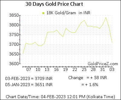 Chart showing 18K gold price per Gram in India for the past 30 days