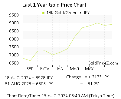 Chart showing 18K  gold price per Gram in Japan for the past 12 months