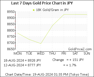 Chart showing 18K gold price per Gram in Japan for the past 7 days