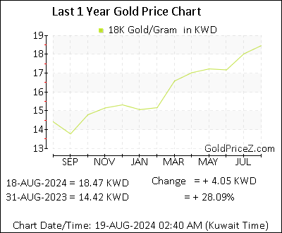 Chart showing 18K  gold price per Gram in Kuwait for the past 12 months