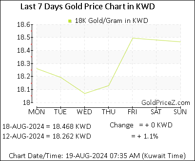 Chart showing 18K gold price per Gram in Kuwait for the past 7 days