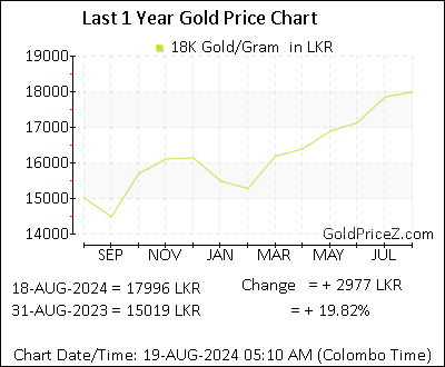 Chart showing 18K  gold price per Gram in Sri Lanka for the past 12 months