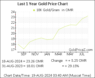Chart showing 18K  gold price per Gram in Oman for the past 12 months