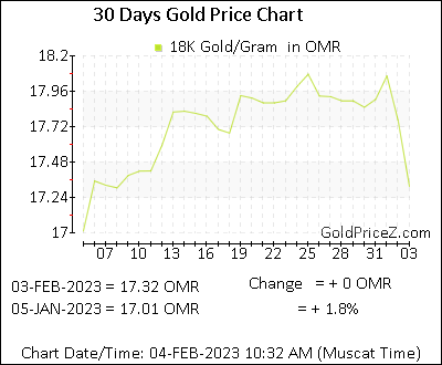 Chart showing 18K gold price per Gram in Oman for the past 30 days