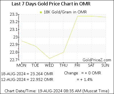 Chart showing 18K gold price per Gram in Oman for the past 7 days
