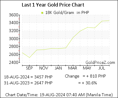 Chart showing 18K  gold price per Gram in Philippines for the past 12 months