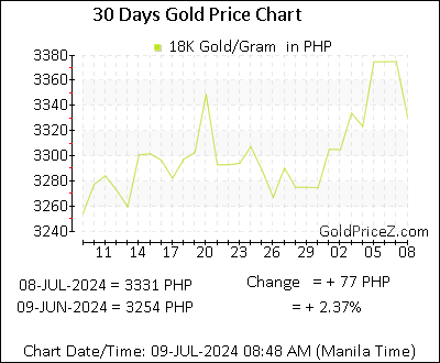 Chart showing 18K gold price per Gram in Philippines for the past 30 days