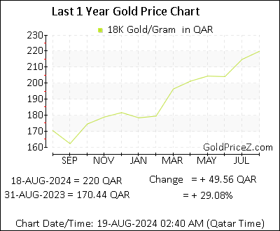 Chart showing 18K  gold price per Gram in Qatar for the past 12 months