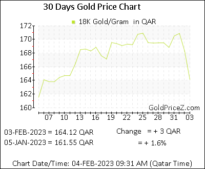 Chart showing 18K gold price per Gram in Qatar for the past 30 days