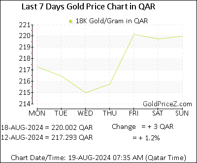 Chart showing 18K gold price per Gram in Qatar for the past 7 days