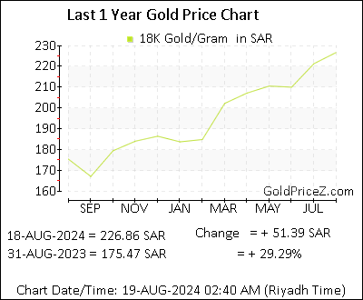 Chart showing 18K  gold price per Gram in Saudi Arabia for the past 12 months