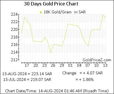 Chart showing 18K gold price per Gram in Saudi Arabia for the past 30 days