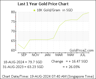 Chart showing 18K  gold price per Gram in Singapore for the past 12 months