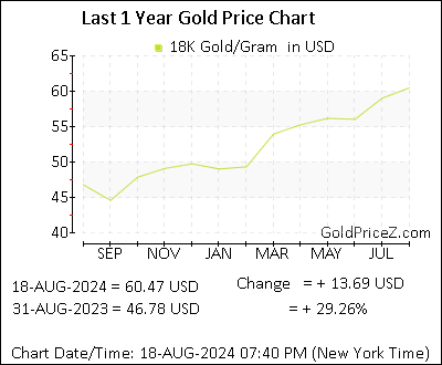 Chart showing 18K  gold price per Gram in United States for the past 12 months