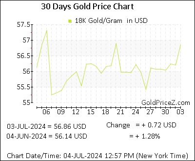 Chart showing 18K gold price per Gram in United States for the past 30 days