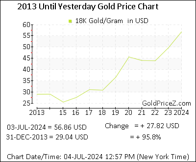 Chart showing 18K  gold price per Gram in United States for the past 5+ years
