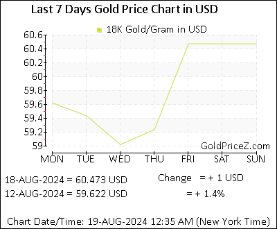 Chart showing 18K gold price per Gram in United States for the past 7 days