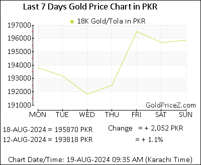 Chart showing 18K gold price per Tola in Pakistan for the past 7 days