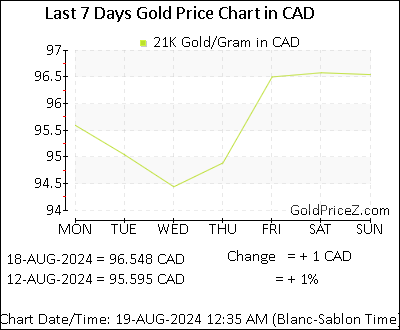 Chart showing 21K gold price per Gram in Canada for the past 7 days