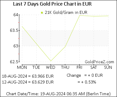 Chart showing 21K gold price per Gram in Europe for the past 7 days