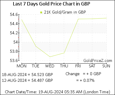 Chart showing 21K gold price per Gram in UK for the past 7 days