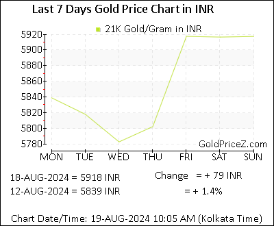 Chart showing 21K gold price per Gram in India for the past 7 days