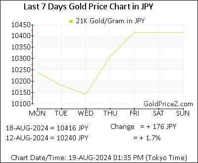 Chart showing 21K gold price per Gram in Japan for the past 7 days