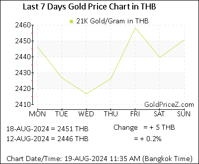 Chart showing 21K gold price per Gram in Thailand for the past 7 days