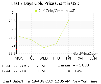 Chart showing 21K gold price per Gram in United States for the past 7 days