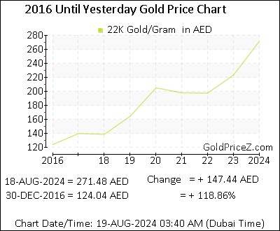 Chart showing 22K  gold price per Gram in Dubai for the past 5+ years