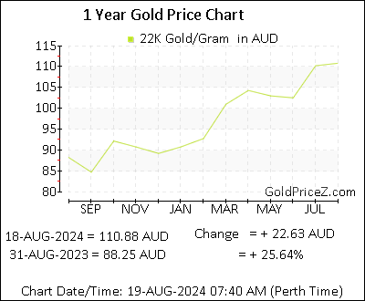 Chart showing 22K  gold price per Gram in Australia for the past 12 months