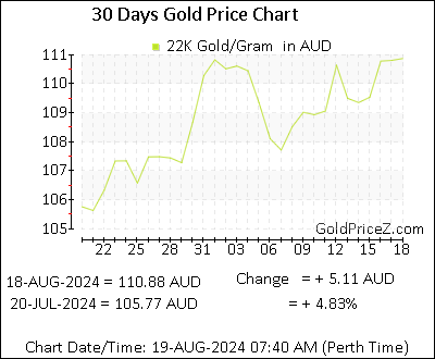 Chart showing 22K gold price per Gram in Australia for the past 30 days