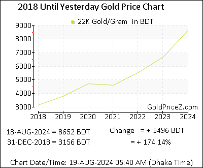 Chart showing 22K  gold price per Gram in Bangladesh for the past 5+ years