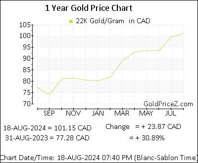 Chart showing 22K  gold price per Gram in Canada for the past 12 months