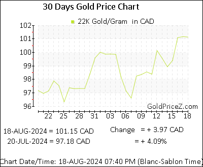 Chart showing 22K gold price per Gram in Canada for the past 30 days