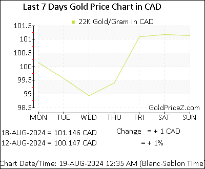 Chart showing 22K gold price per Gram in Canada for the past 7 days