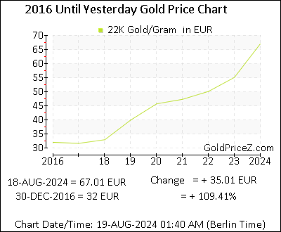 Chart showing 22K  gold price per Gram in Europe for the past 5+ years